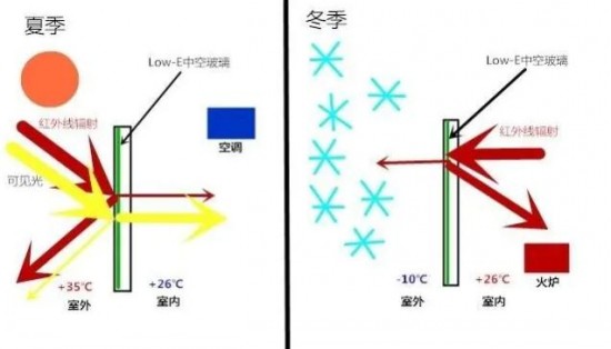 浅谈：炎炎夏日北京断桥铝门窗隔热玻璃至关重要