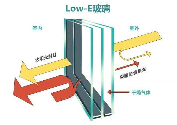 断桥铝门窗为什么建议选择Low-E中空玻璃